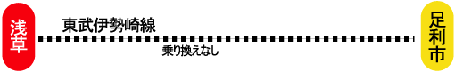 浅草から足利へ